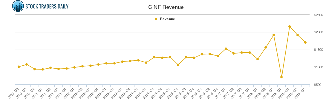 CINF Revenue chart