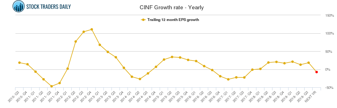 CINF Growth rate - Yearly