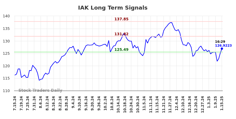 IAK Long Term Analysis for January 15 2025