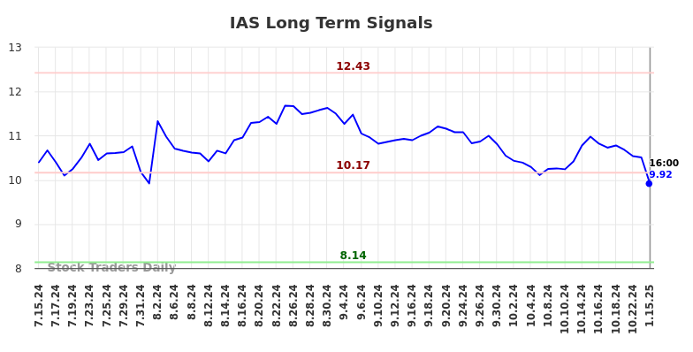 IAS Long Term Analysis for January 15 2025