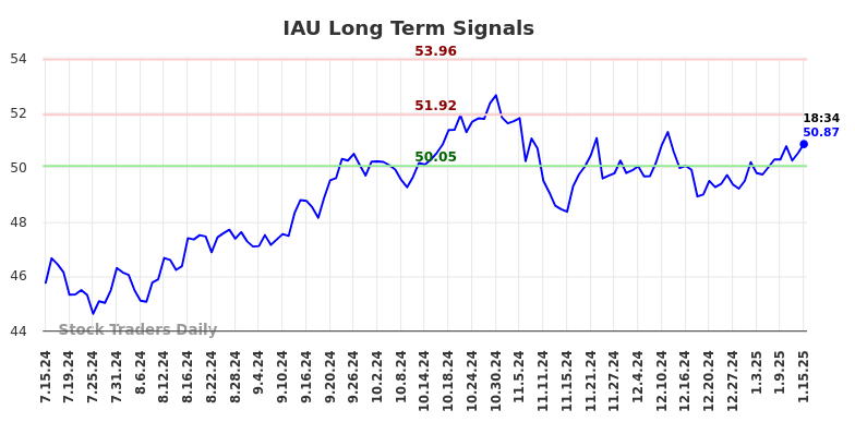 IAU Long Term Analysis for January 15 2025