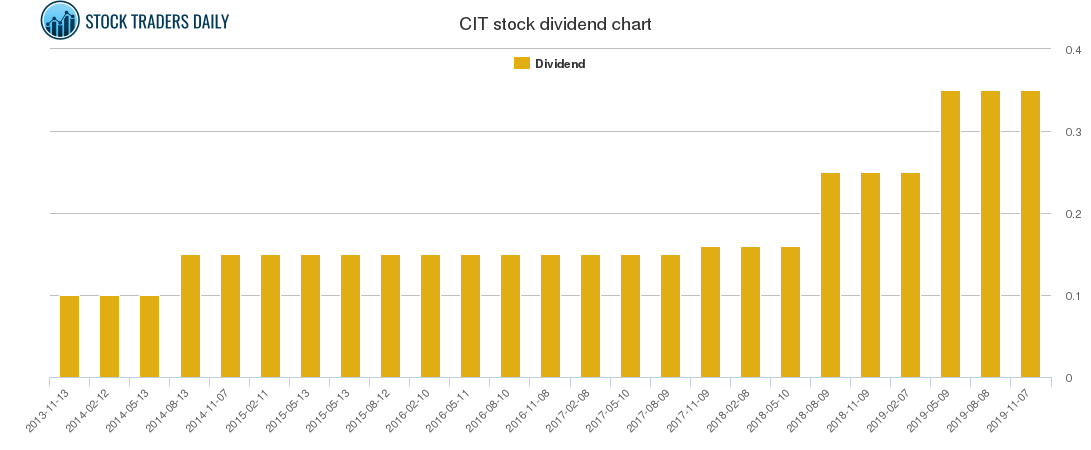 CIT Dividend Chart