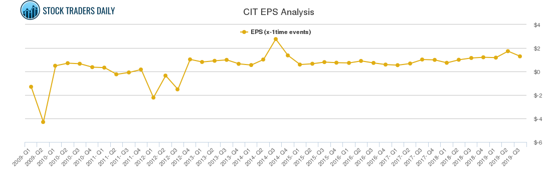 CIT EPS Analysis
