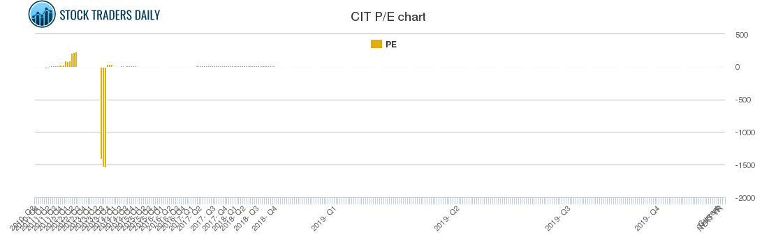 CIT PE chart