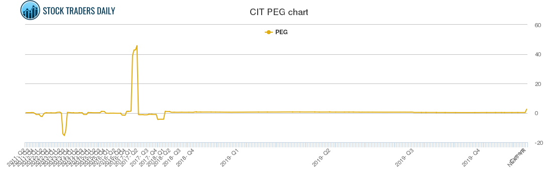 CIT PEG chart