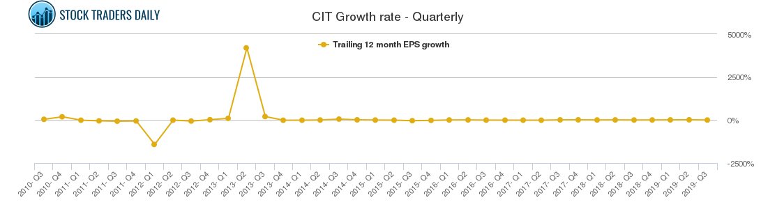 CIT Growth rate - Quarterly