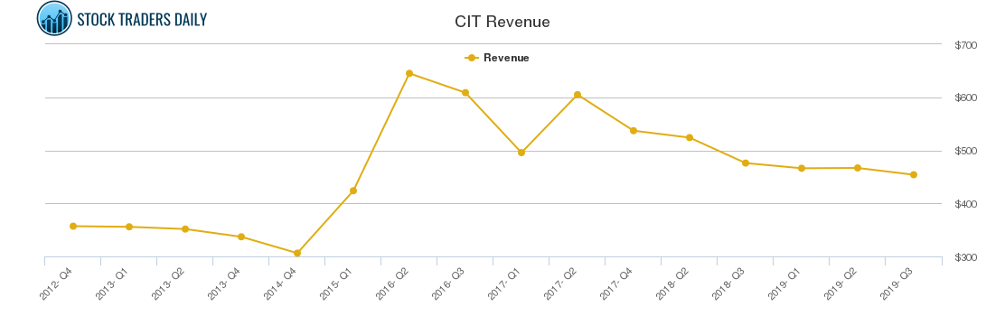 CIT Revenue chart