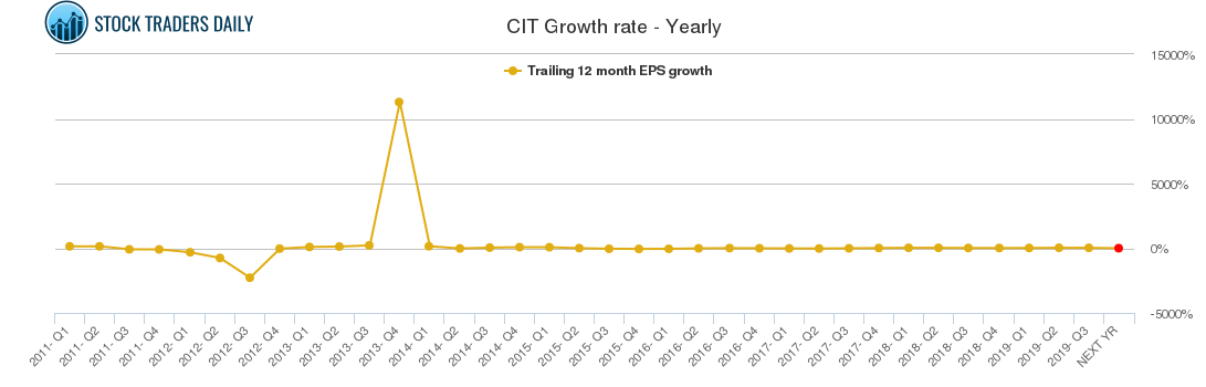 CIT Growth rate - Yearly