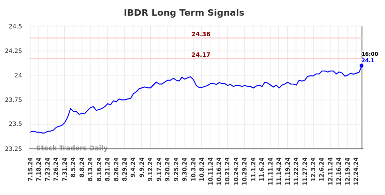 IBDR Long Term Analysis for January 15 2025