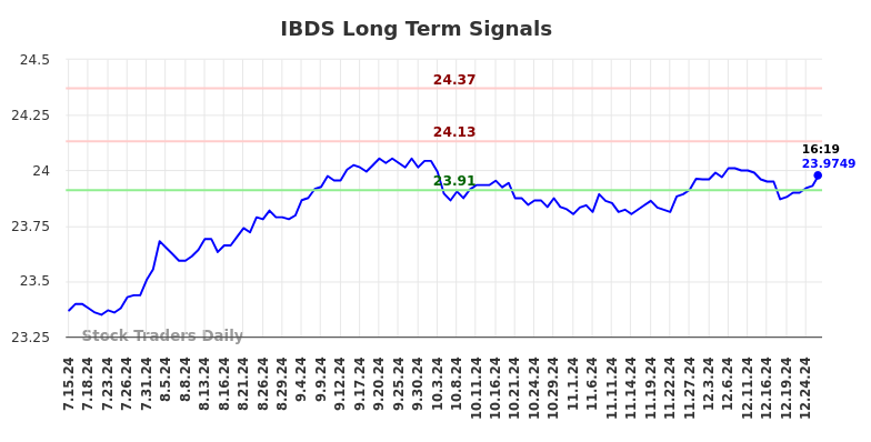 IBDS Long Term Analysis for January 15 2025