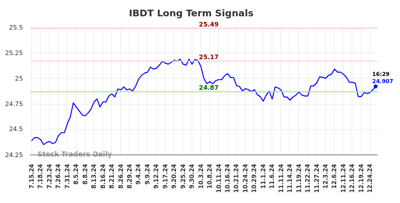 IBDT Long Term Analysis for January 15 2025