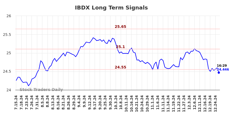 IBDX Long Term Analysis for January 15 2025 IBDX Long Term Analysis for January 15 2025