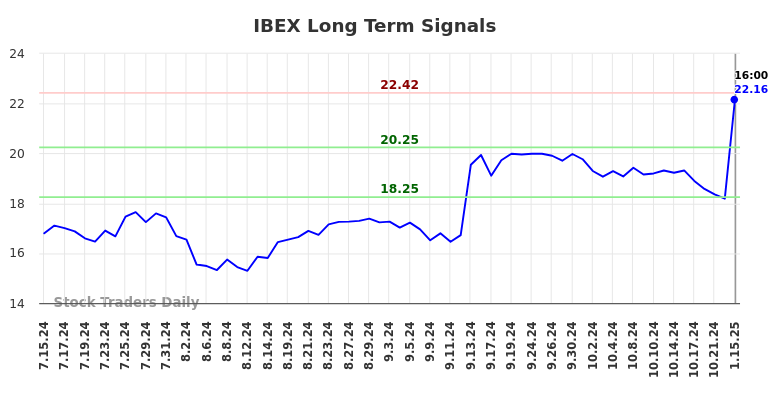 IBEX Long Term Analysis for January 15 2025