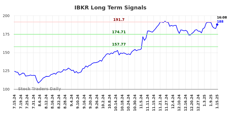 IBKR Long Term Analysis for January 15 2025