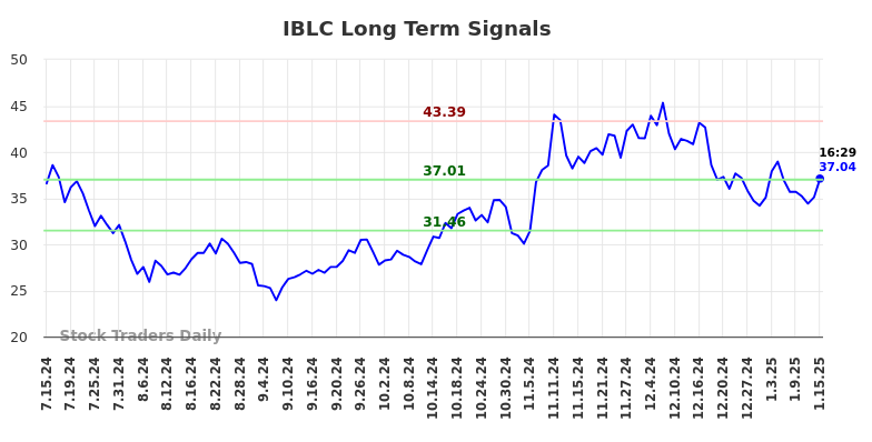 IBLC Long Term Analysis for January 15 2025