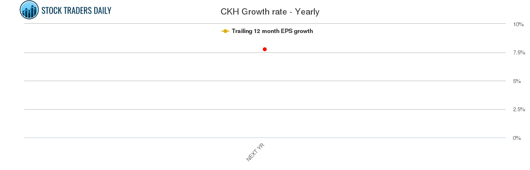 CKH Growth rate - Yearly