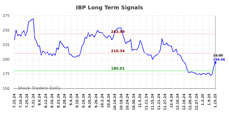 IBP Long Term Analysis for January 15 2025