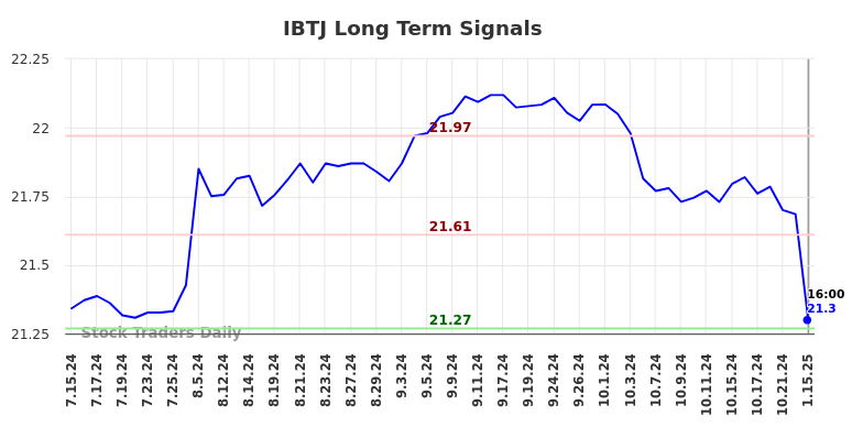 IBTJ Long Term Analysis for January 15 2025 IBTJ Long Term Analysis for January 15 2025