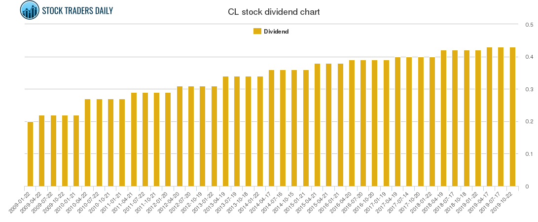 CL Dividend Chart