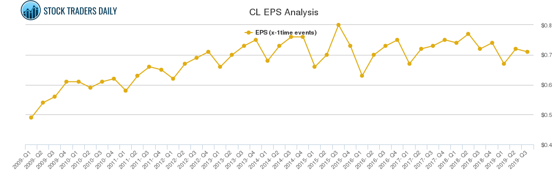 CL EPS Analysis