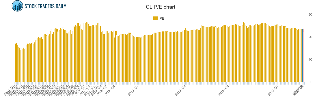 CL PE chart