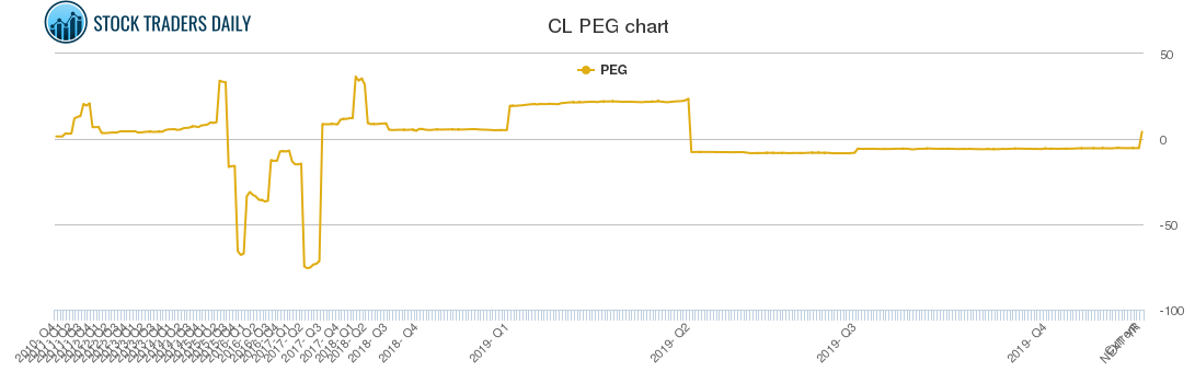 CL PEG chart