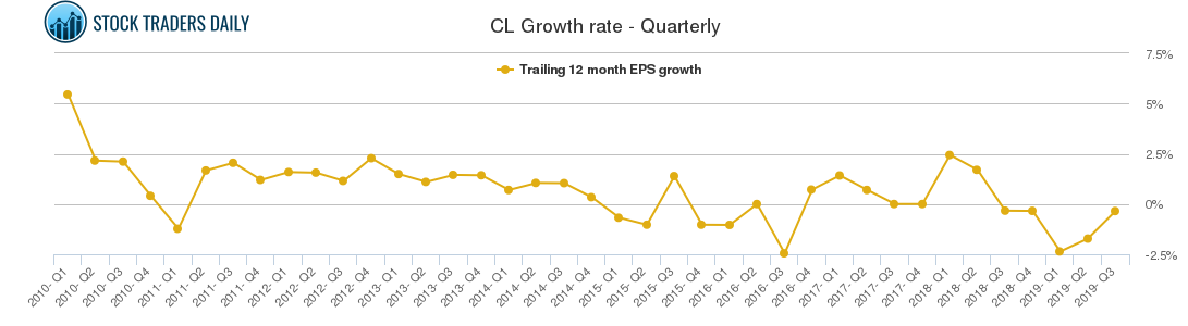 CL Growth rate - Quarterly