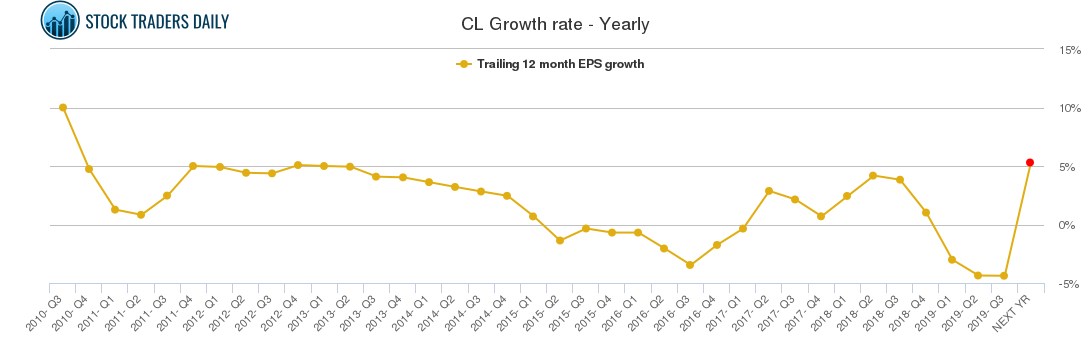 CL Growth rate - Yearly