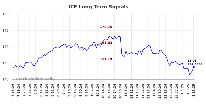 ICE Long Term Analysis for January 15 2025