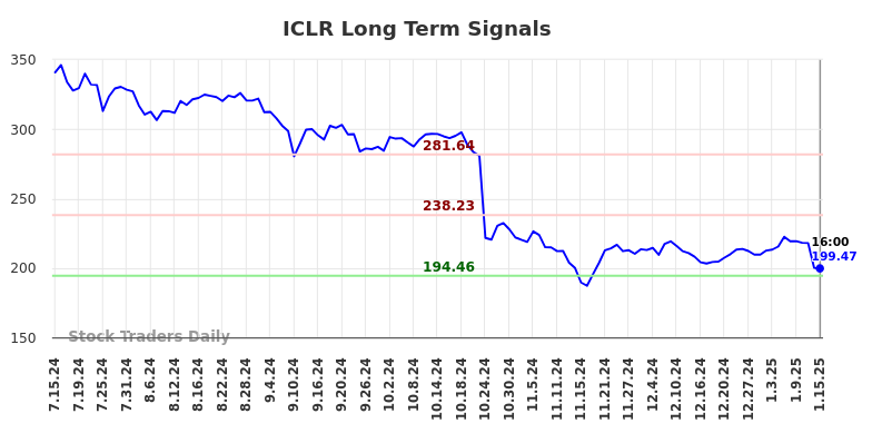 ICLR Long Term Analysis for January 15 2025