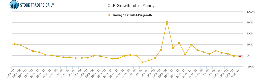CLF Growth rate - Yearly