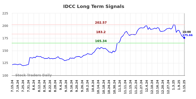 IDCC Long Term Analysis for January 15 2025 IDCC Long Term Analysis for January 15 2025