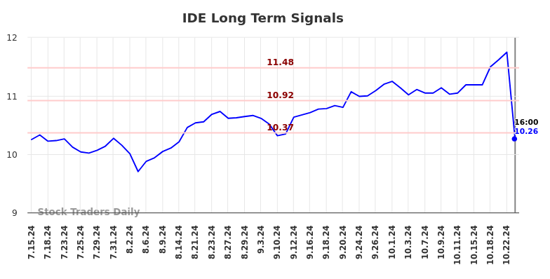 IDE Long Term Analysis for January 15 2025