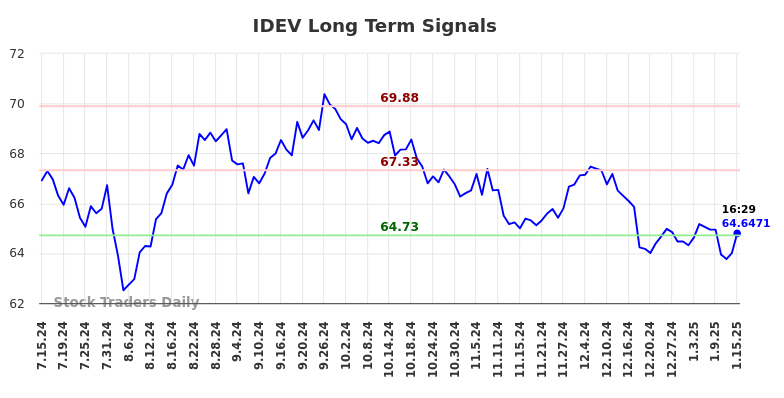 IDEV Long Term Analysis for January 15 2025