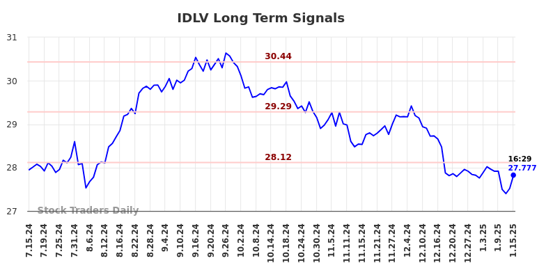 IDLV Long Term Analysis for January 15 2025