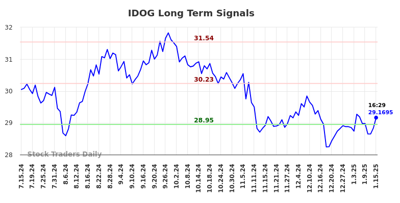 IDOG Long Term Analysis for January 15 2025