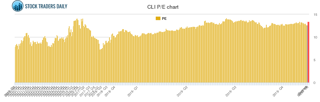 CLI PE chart