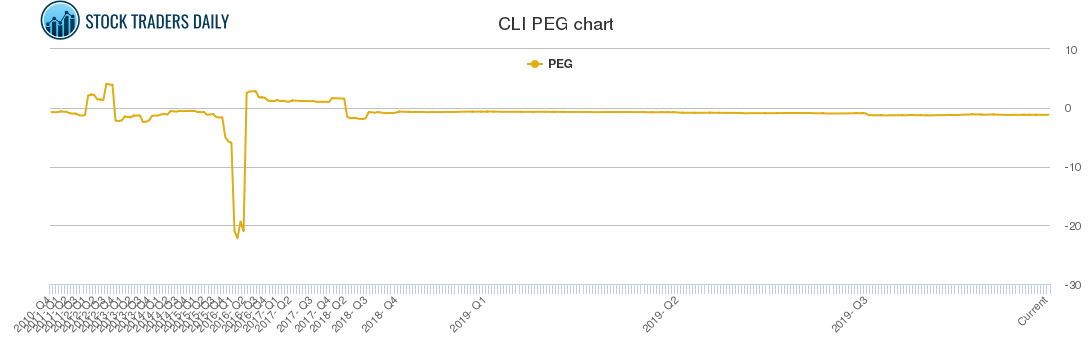 CLI PEG chart