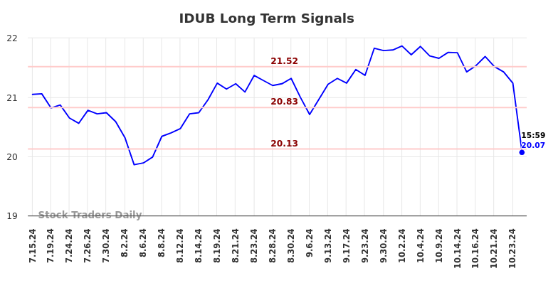 IDUB Long Term Analysis for January 15 2025