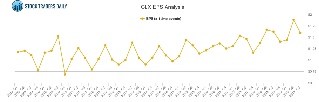 CLX EPS Analysis