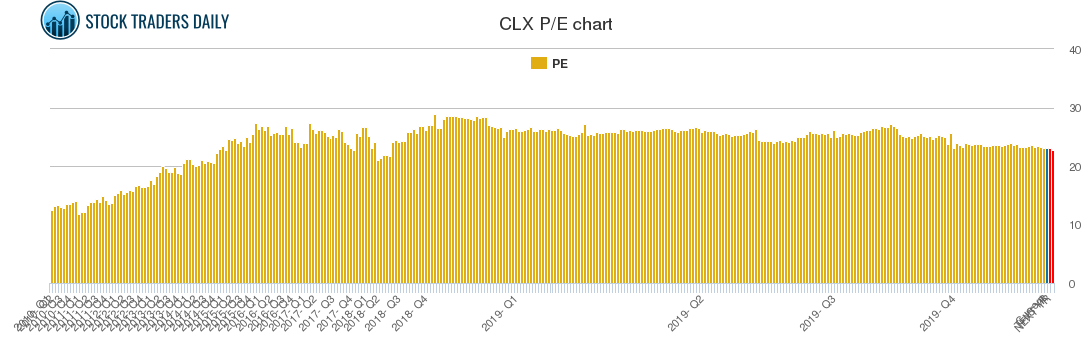 CLX PE chart