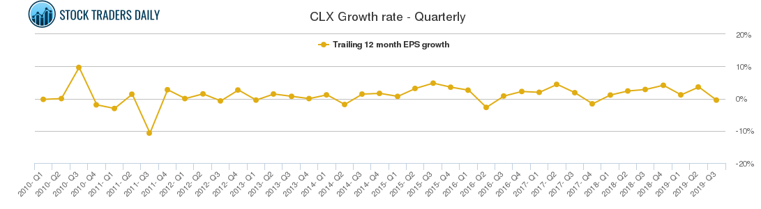 CLX Growth rate - Quarterly