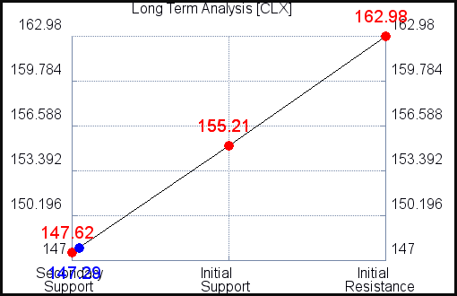 CLX Long Term Analysis