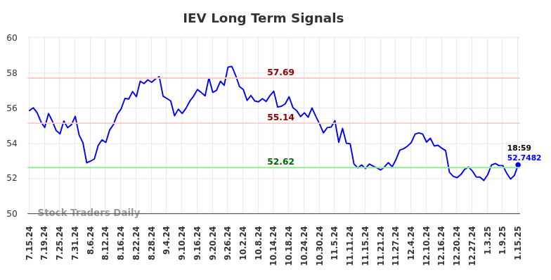 IEV Long Term Analysis for January 15 2025