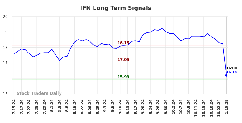 IFN Long Term Analysis for January 15 2025