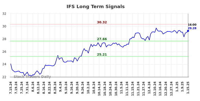 IFS Long Term Analysis for January 15 2025