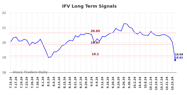 IFV Long Term Analysis for January 15 2025