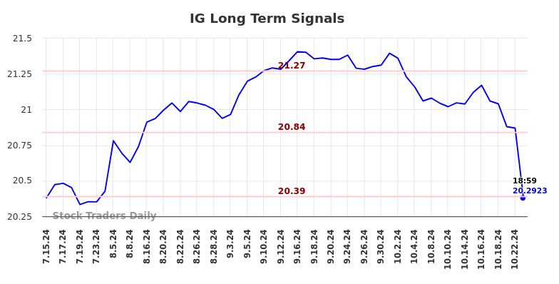 IG Long Term Analysis for January 15 2025