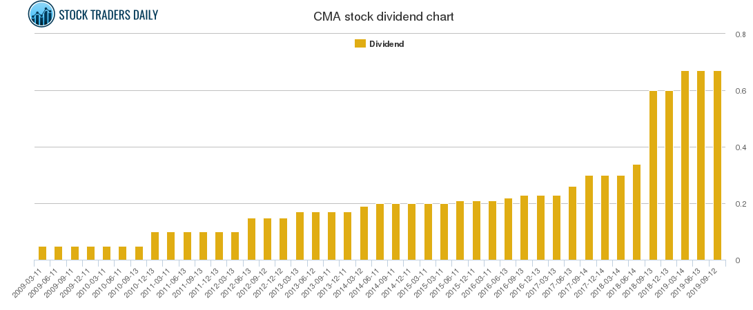 CMA Dividend Chart