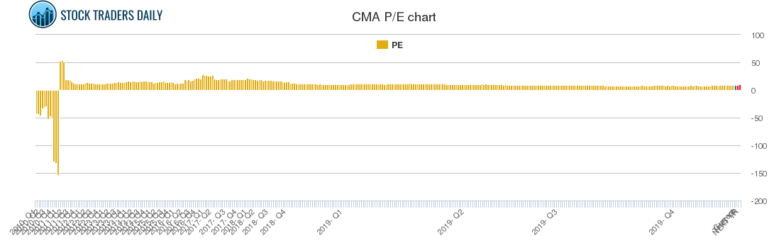 CMA PE chart